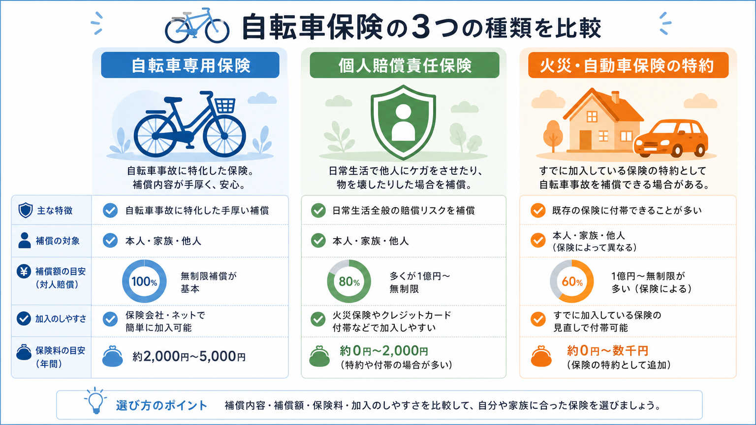 自転車保険の種類と選び方の比較